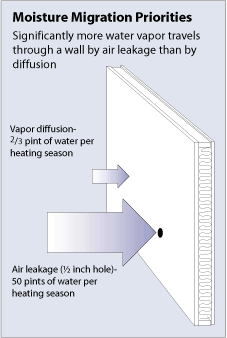 Illustration of a wall to demonstrate moisture migration properties. Heading reads: Significantly more water vapor travels through a wall by air leakage than by diffusion. Two arrows, one large and one small, show this difference. The small arrow pointing at the wall is labeled, Vapor diffusion: two-thirds of a pint of water per heating season. The label on the larger arrow pointing at a hole in the wall reads: Air leakage (half-inch hole): 50 pints of water per heating season.